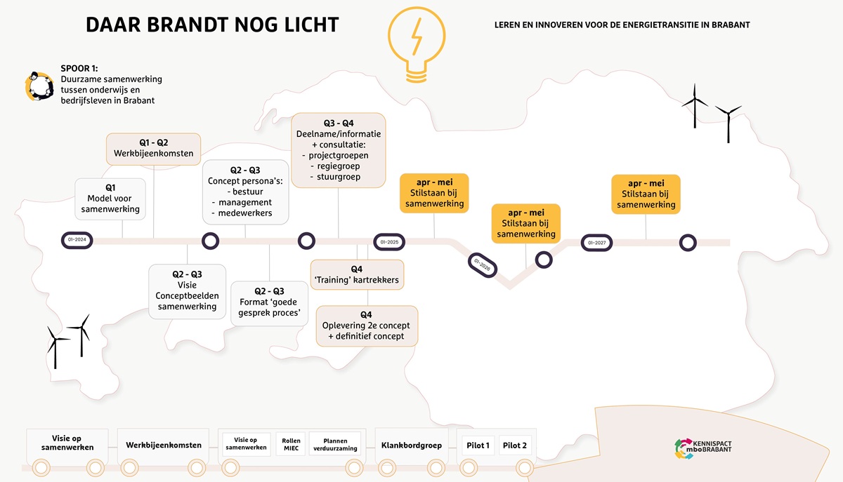 Kennispact MBO Brabant and intoappsnwebs | working on infographics