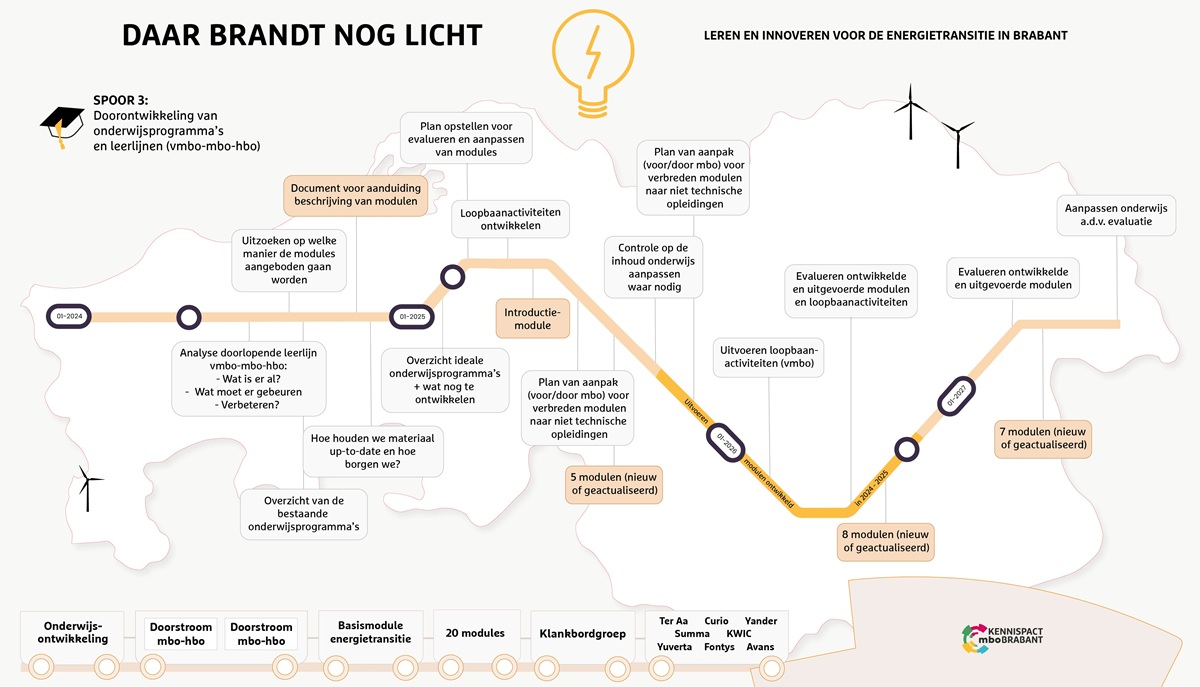 Kennispact MBO Brabant and intoappsnwebs | working on infographics